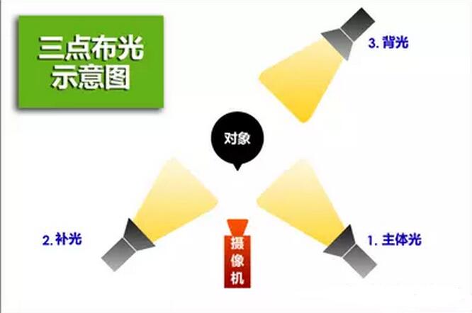 三灯布光法示例